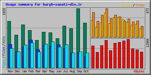 Usage summary for bargh-sanati-dlv.ir